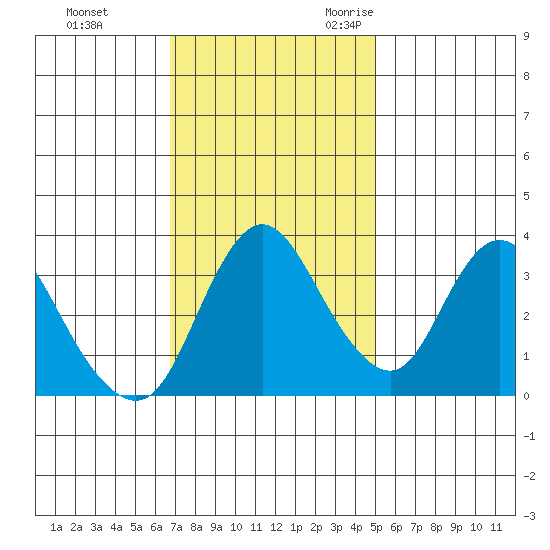 Meins Landing tide chart for Monday, November 11, 2024