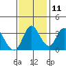 Meins Landing tide chart for Monday, November 11, 2024