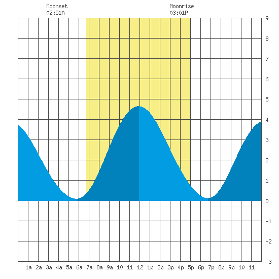 Meins Landing tide chart for Tuesday, November 12, 2024