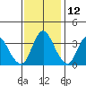 Meins Landing tide chart for Tuesday, November 12, 2024