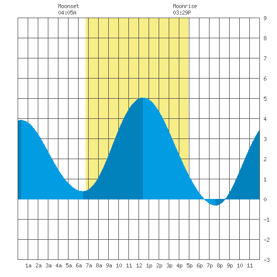 Meins Landing tide chart for Wednesday, November 13, 2024