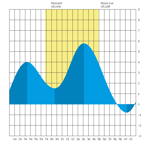 Meins Landing tide chart for Saturday, November 16, 2024