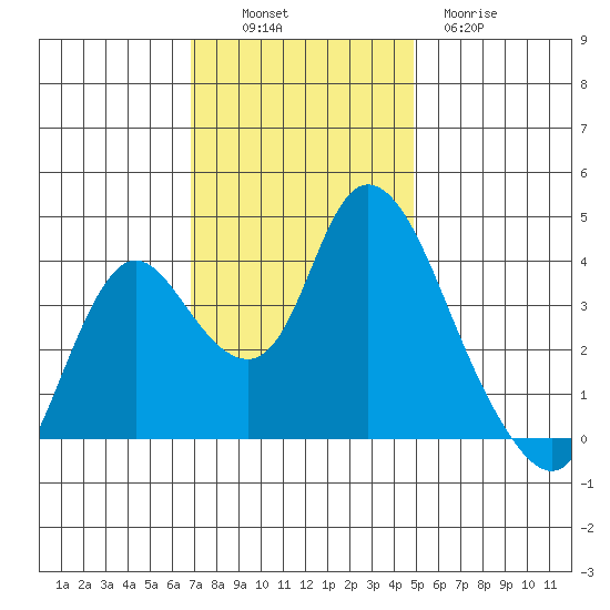 Meins Landing tide chart for Sunday, November 17, 2024