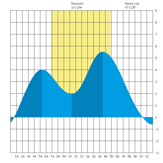 Meins Landing tide chart for Monday, November 18, 2024