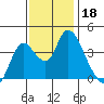 Meins Landing tide chart for Monday, November 18, 2024
