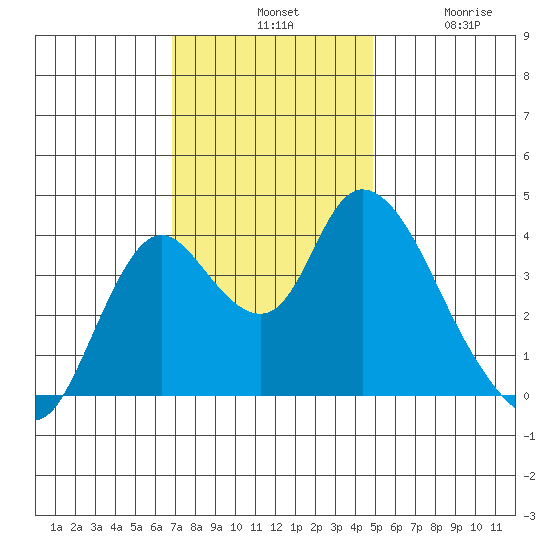 Meins Landing tide chart for Tuesday, November 19, 2024