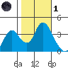 Meins Landing tide chart for Friday, November 1, 2024