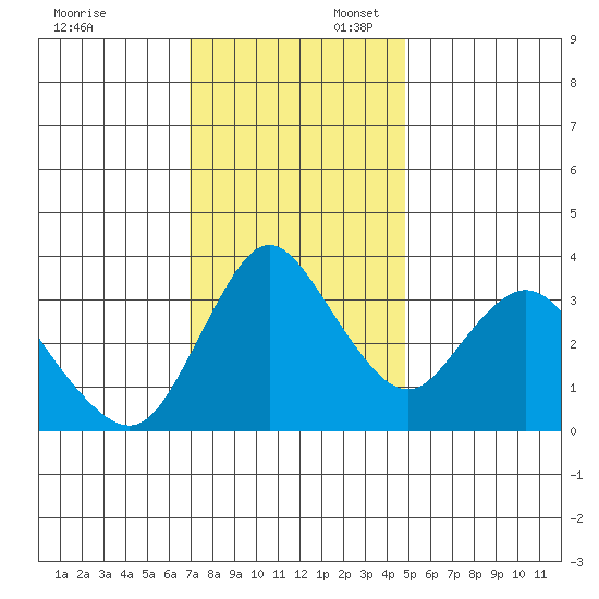 Meins Landing tide chart for Sunday, November 24, 2024