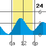 Meins Landing tide chart for Sunday, November 24, 2024