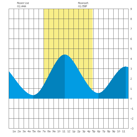 Meins Landing tide chart for Monday, November 25, 2024