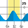 Meins Landing tide chart for Monday, November 25, 2024