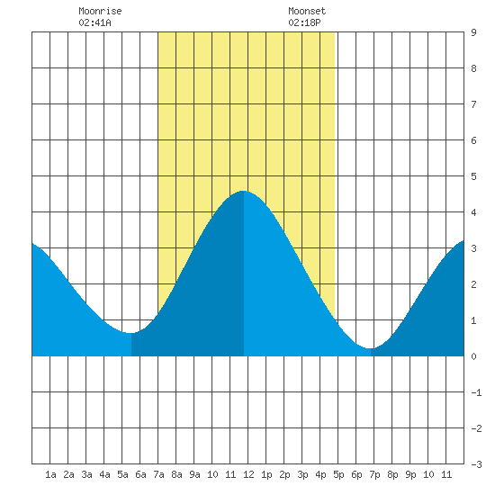 Meins Landing tide chart for Tuesday, November 26, 2024