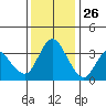 Meins Landing tide chart for Tuesday, November 26, 2024