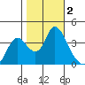 Meins Landing tide chart for Saturday, November 2, 2024
