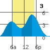 Meins Landing tide chart for Sunday, November 3, 2024