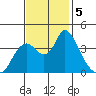 Meins Landing tide chart for Tuesday, November 5, 2024