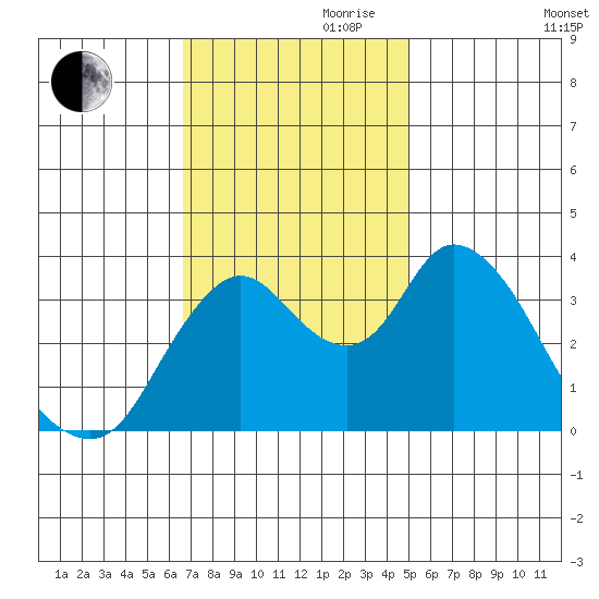 Meins Landing tide chart for Friday, November 8, 2024