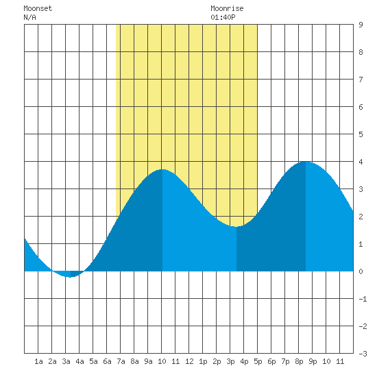 Meins Landing tide chart for Saturday, November 9, 2024