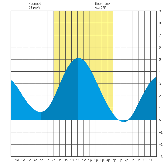 Meins Landing tide chart for Wednesday, December 11, 2024