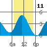 Meins Landing tide chart for Wednesday, December 11, 2024