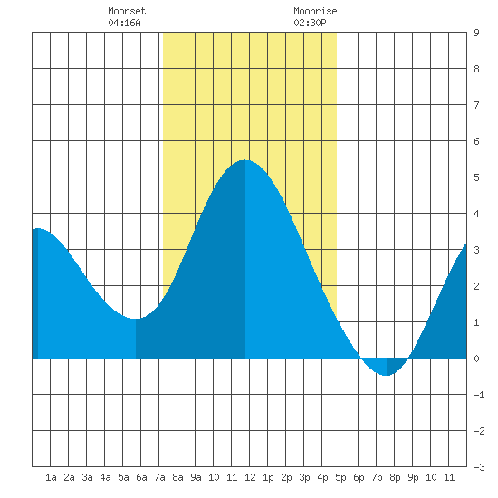 Meins Landing tide chart for Thursday, December 12, 2024