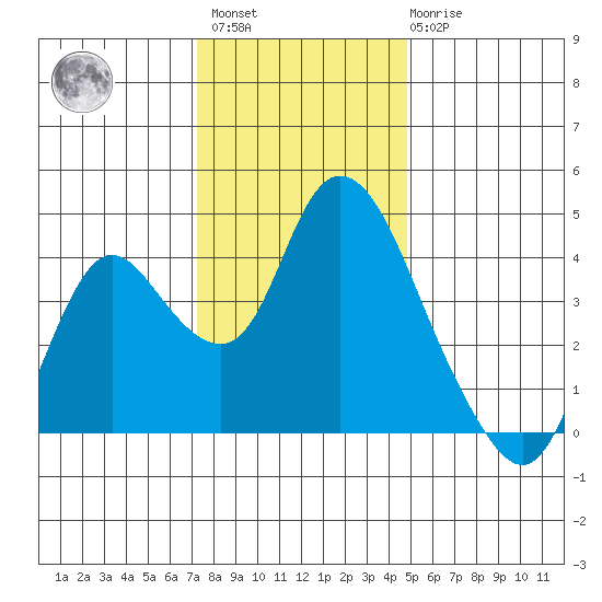 Meins Landing tide chart for Sunday, December 15, 2024