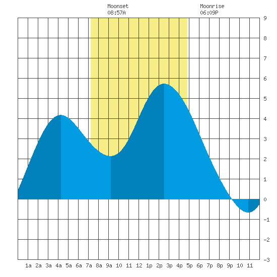 Meins Landing tide chart for Monday, December 16, 2024