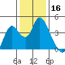 Meins Landing tide chart for Monday, December 16, 2024