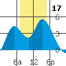 Meins Landing tide chart for Tuesday, December 17, 2024