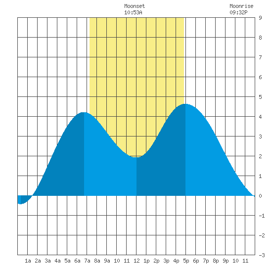 Meins Landing tide chart for Thursday, December 19, 2024
