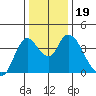 Meins Landing tide chart for Thursday, December 19, 2024