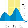 Meins Landing tide chart for Sunday, December 1, 2024