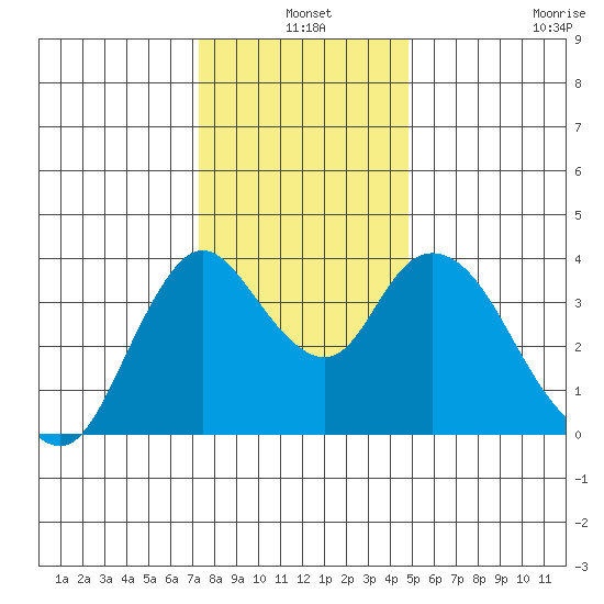 Meins Landing tide chart for Friday, December 20, 2024