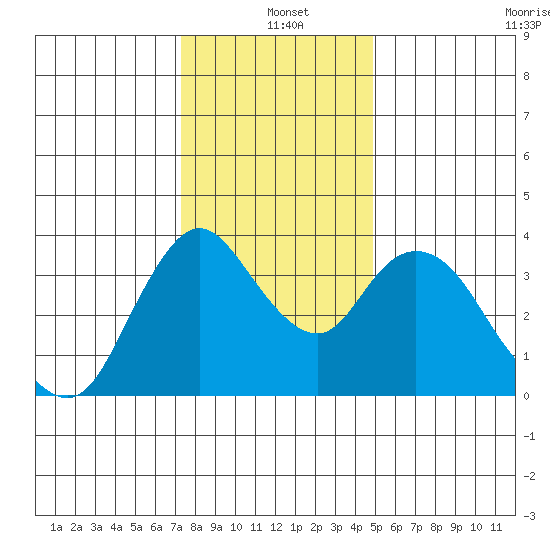 Meins Landing tide chart for Saturday, December 21, 2024