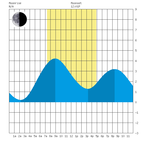 Meins Landing tide chart for Sunday, December 22, 2024