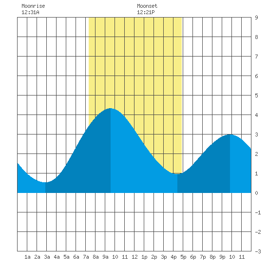 Meins Landing tide chart for Monday, December 23, 2024