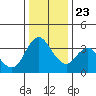 Meins Landing tide chart for Monday, December 23, 2024