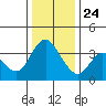Meins Landing tide chart for Tuesday, December 24, 2024