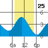 Meins Landing tide chart for Wednesday, December 25, 2024