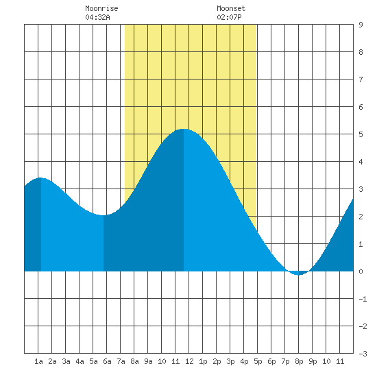 Meins Landing tide chart for Friday, December 27, 2024
