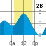 Meins Landing tide chart for Saturday, December 28, 2024