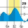Meins Landing tide chart for Sunday, December 29, 2024