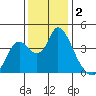 Meins Landing tide chart for Monday, December 2, 2024