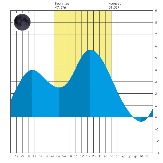 Meins Landing tide chart for Monday, December 30, 2024