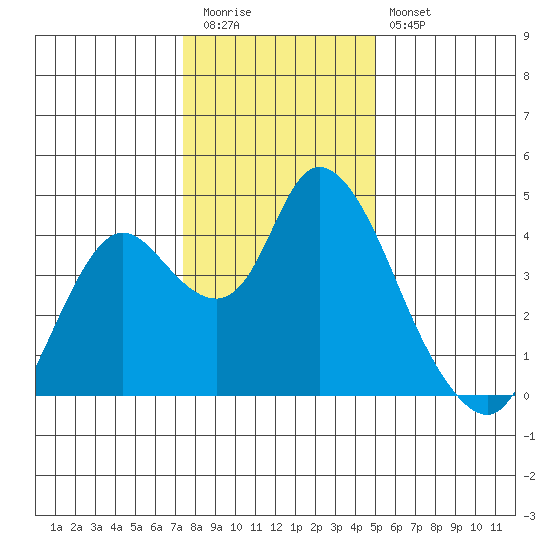 Meins Landing tide chart for Tuesday, December 31, 2024