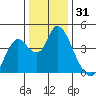 Meins Landing tide chart for Tuesday, December 31, 2024