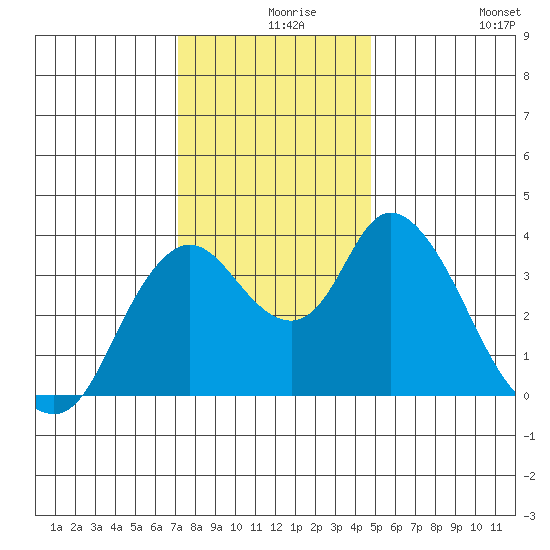 Meins Landing tide chart for Friday, December 6, 2024