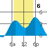 Meins Landing tide chart for Friday, December 6, 2024