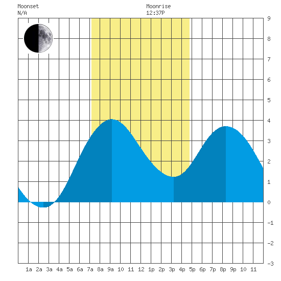 Meins Landing tide chart for Sunday, December 8, 2024