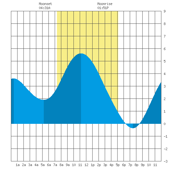 Meins Landing tide chart for Friday, January 10, 2025